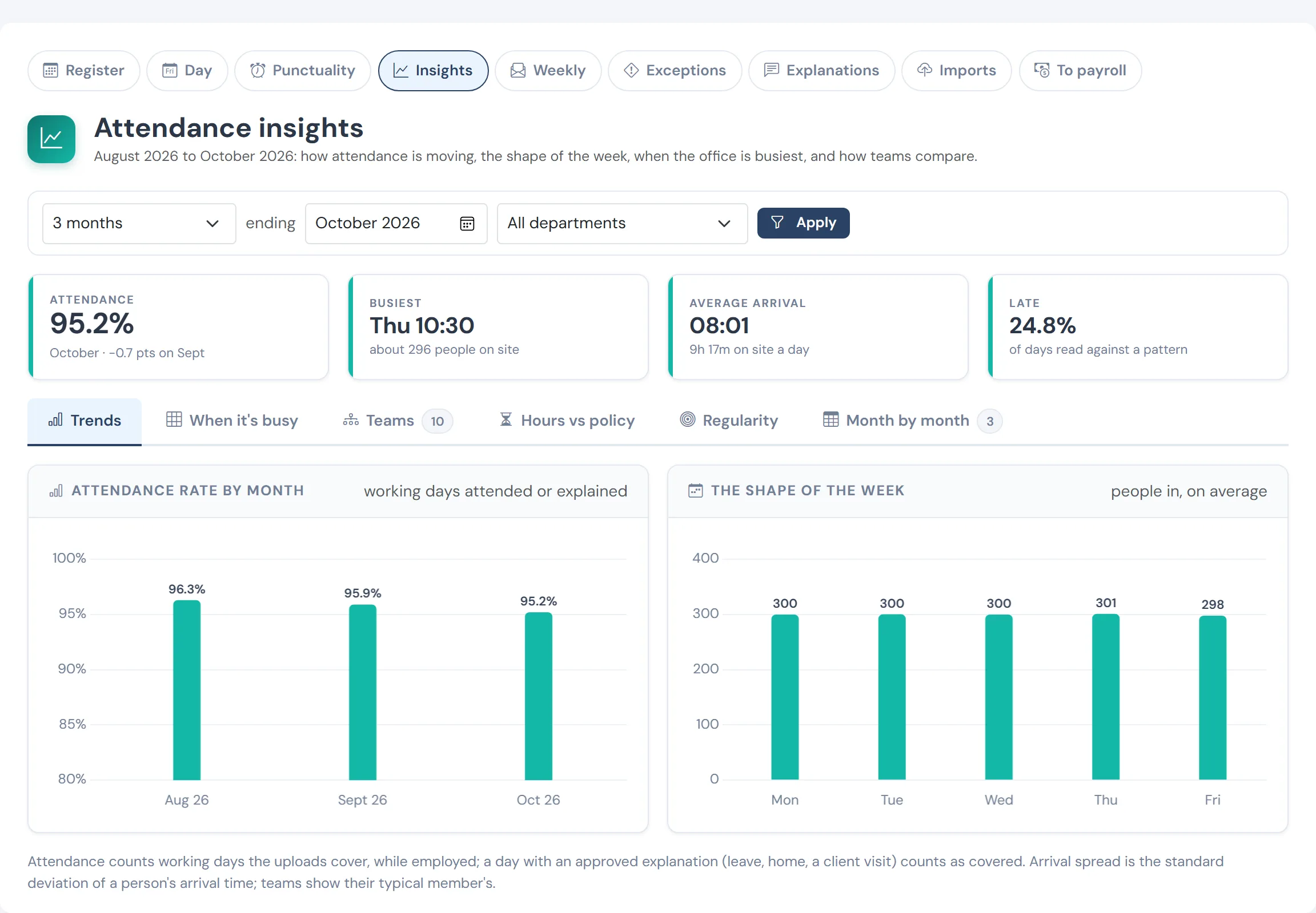 Attendance insights over three months, by department